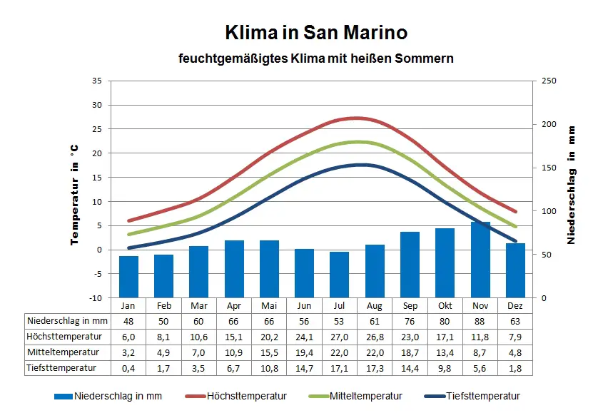 Wie Warm Ist Es Im März In Der Türkei San Marino Wetter & Klima: Klimatabelle, Temperaturen und beste Reisezeit